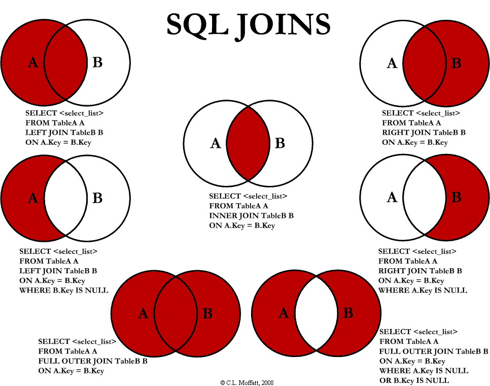 sql join